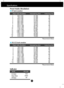 Page 23
A22
Specifications
Preset Modes (Resolution)

Display Modes (Resolution) Horizontal Freq. (kHz) Vertical Freq. (Hz)
1
2
3
4
5
6
7
8
9
10
11
12
13
14
*15
  16
640 x 350
720 x 400
640 x 480
640 x 480
800 x 600
800 x 600
832 x 624
1024 x 768
1024 x 768
1152 x 870
1152 x 900
1280 x 1024
1280 x 1024 1440 x 900
1440 x 900
1440 x 900 31.469
31.468
31.469
37.500
37.879
46.875
49.725
48.363
60.123
68.681
61.805
63.981
79.976
55.500
55.935
70.63570
70
60
75
60
75
75
60
75
75
65
60
75
60
60
75
*Recommend Mode...