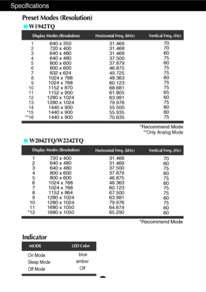 Page 23A22
Specifications
Preset Modes (Resolution)
Display Modes (Resolution) Horizontal Freq. (kHz) Vertical Freq. (Hz)
1
2
3
4
5
6
7
8
9
10
11
12
13
14
*15
**16640 x 350
720 x 400
640 x 480
640 x 480
800 x 600
800 x 600
832 x 624
1024 x 768
1024 x 768
1152 x 870
1152 x 900
1280 x 1024
1280 x 1024
1440 x 900
1440 x 900
1440 x 90031.469
31.468
31.469
37.500
37.879
46.875
49.725
48.363
60.123
68.681
61.805
63.981
79.976
55.500
55.935
70.63570
70
60
75
60
75
75
60
75
75
65
60
75
60
60
75
*Recommend Mode
**Only...