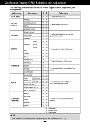 Page 12A11
On Screen Display(OSD) Selection and Adjustment 
NOTE
The order of icons may differ depending on the model (A11~A17 ).
The following table indicates all the On Screen Display control, adjustment, and
setting menus.
Main menu             Sub-menu             A    D                        Reference
To adjust screen color mode
PRESET
OSD
POSITION
To adjust the brightness, contrast and
gamma of the screen
To costomize the color of the screen
To adjust the position of the screen
To costomize the screen...