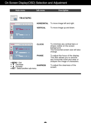 Page 15A14
On Screen Display(OSD) Selection and Adjustment 
Main menu Sub menu Description
CLOCK
PHASE
SHARPNESS
To minimize any vertical bars or
stripes visible on the screen
background.
The horizontal screen size will also
change.
To adjust the focus of the display. 
This item allows you to remove
any horizontal noise and clear or
sharpen the image of characters.
To adjust the clearness of the
screen.
TRACKINGTRACKING
MENU: Exit
: Decrease
: Increase
SET: Select another sub-menu
HORIZONTAL
VERTICALTo move...