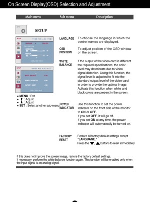 Page 16A15
Restore all factory default settings except
LANGUAGE. 
Press the       ,        buttons to reset immediately.
On Screen Display(OSD) Selection and Adjustment 
Main menu Sub menu Description
If this does not improve the screen image, restore the factory default settings. 
If necessary, perform the white balance function again. This function will be enabled only when
the input signal is an analog signal. 
SETUP
To choose the language in which the
control names are displayed.
To adjust position of the...