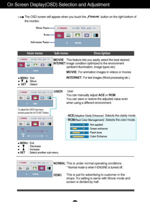 Page 18A17
On Screen Display(OSD) Selection and Adjustment 
Icons
Menu Name
Sub-menu Name
Main menu Sub menu Description
MOVIEINTERNET
NORMAL
DEMO
USER
The OSD screen will appear when you touch the                   button on the right bottom of
the monitor.
INTERNET: For text images (Word processing etc.)
MOVIE: For animation images in videos or movies 
This is under normal operating conditions.
* Normal mode is when f-ENGINE is turned off.
This is just for advertising to customer in the
shops. It’s setting is...