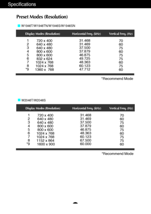 Page 3534
Specifications
Preset Modes (Resolution)
Display Modes (Resolution) Horizontal Freq. (kHz) Vertical Freq. (Hz)
*Recommend Mode
Display Modes (Resolution) Horizontal Freq. (kHz) Vertical Freq. (Hz)
*Recommend Mode
W1946T/W1946TN/W1946S/W1946SN
W2046T/W2046S
1
2
3
4
5
6
7
8
*9720 x 400
640 x 480
640 x 480
800 x 600
800 x 600
832 x 624
1024 x 768
1024 x 768
1360 x  76831.468
31.469
37.500
37.879
46.875
49.725
48.363
60.123
47.71270
60
75
60
75
75
60
75
60
1
2
3
4
5
6
7
8
*9720 x 400
640 x 480
640 x 480...