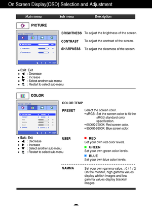 Page 1817
On Screen Display(OSD) Selection and Adjustment 
Main menu Sub menu Description
Exit: Exit
: Decrease
: Increase
: Select another sub-menu
: Restart to select sub-menu
BRIGHTNESS
CONTRAST 
SHARPNESSTo adjust the brightness of the screen. 
To adjust the contrast of the screen.
To adjust the clearness of the screen.
PRESET
Select the screen color. 
• sRGB: Set the screen color to fit the
sRGB standard color
specification.
• 6500K-7500K: Red screen color. 
• 8500K-9300K: Blue screen color.
REDSet your...