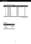 Page 3635
Specifications
Indicator
On Mode
Sleep Mode
Off ModeWhite
White Blinking
Off
LED Color
MODE
Display Modes (Resolution) Horizontal Freq. (kHz) Vertical Freq. (Hz)
*Recommend Mode
W2246T/W2346T/W2246S/W2346S
1
2
3
4
5
6
7
8
9
10
11
*12720 x 400
640 x 480
640 x 480
800 x 600
800 x 600
1024 x 768
1024 x 768
1152 x 864
1280 x 1024
1280 x 1024
1680 x 1050
1920 x 108031.468
31.469
37.500
37.879
46.875
48.363
60.123
67.500
63.981
79.976
65.290
67.50070
60
75
60
75
60
75
75
60
75
60
60
 