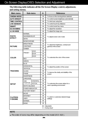 Page 13A12
On Screen Display(OSD) Selection and Adjustment 
NOTE
The order of icons may differ depending on the model (A12~A20 ).
The following table indicates all the On Screen Display control, adjustment,
and setting menus.
Main menu             Sub-menu              A                           Reference
To adjust screen color mode
PRESET
OSD
POSITION
To adjust the brightness, contrast and
gamma of the screen
To costomize the color of the screen
To adjust the position of the screen
To costomize the screen...