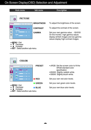 Page 15A14
On Screen Display(OSD) Selection and Adjustment 
Main menu Sub menu Description
BRIGHTNESS
CONTRAST 
GAMMA
To adjust the brightness of the screen. 
To adjust the contrast of the screen.
Set your own gamma value. : -50/0/50
On the monitor, high gamma values
display whitish images and low gamma
values display high contrast images.
PICTURE
PRESET
RED
GREEN
BLUE• sRGB: Set the screen color to fit the
SRGB standard color
specification.
• 6500K: Slightly reddish white.
• 9300K: Slightly bluish white.
Set...