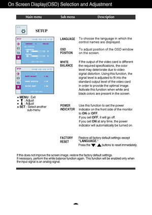 Page 17A16
Restore all factory default settings except
LANGUAGE. 
Press the       ,        buttons to reset immediately.
On Screen Display(OSD) Selection and Adjustment 
Main menu Sub menu Description
If this does not improve the screen image, restore the factory default settings. 
If necessary, perform the white balance function again. This function will be enabled only when
the input signal is an analog signal. 
SETUP
To choose the language in which the
control names are displayed.
To adjust position of the...