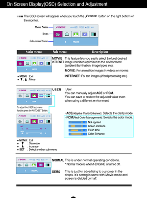 Page 21A20
On Screen Display(OSD) Selection and Adjustment 
Icons
Menu Name
Sub-menu Name
Main menu Sub menu Description
MOVIEINTERNET
NORMAL
DEMO
USER
The OSD screen will appear when you touch the                   button on the right bottom of
the monitor.
INTERNET: For text images (Word processing etc.)
MOVIE: For animation images in videos or movies 
This is under normal operating conditions.
* Normal mode is when f-ENGINE is turned off.
This is just for advertising to customer in the
shops. It’s setting is...