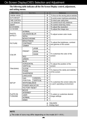 Page 12A11
NOTE
The order of icons may differ depending on the model (A11~A19 ).
On Screen Display(OSD) Selection and Adjustment 
The following table indicates all the On Screen Display control, adjustment,
and setting menus.
PHOTO
EFFECT
NORMAL
To adjust screen color modeGAUSSIAN BLUR
SEPIA
MONOCHROME
PICTURE
BRIGHTNESSTo adjust the brightness, contrast and gamma of the screenCONTRAST
GAMMA
COLORPRE
SET
sRGB
Tocustomize thecolor of thescreen
6500K
9300K
RED
GREEN
BLUE
TRACKING
HORIZONTALTo adjust the position...