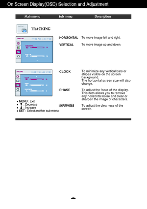 Page 15A14
On Screen Display(OSD) Selection and Adjustment 
Main menu Sub menu Description
CLOCK
PHASE
SHARPNESS
To minimize any vertical bars or
stripes visible on the screen
background.
The horizontal screen size will also
change.
To adjust the focus of the display. 
This item allows you to remove
any horizontal noise and clear or
sharpen the image of characters.
To adjust the clearness of the
screen.
TRACKINGTRACKING
MENU: Exit
: Decrease
: Increase
SET: Select another sub-menu
HORIZONTAL
VERTICALTo move...