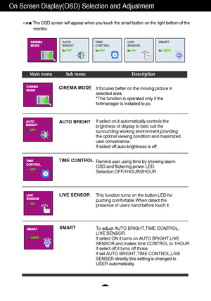 Page 17A16
The OSD screen will appear when you touch the smart button on the right bottom of the
monitor.
Main menu Sub menu Description
CINEMA MODE
It focuses better on the moving picture in
selected area.
*This function is operated only if the
fortmanager is installed to pc.
If select on,it automatically controls the
brightness of display to best suit the
surrounding working environment,providing
the optimal viewing condition and maximized
user convenience.
If select off,auto brightness is off.
Remind user...