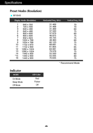 Page 25A24
Specifications
Display Modes (Resolution) Horizontal Freq. (kHz) Vertical Freq. (Hz)
1
2
3
4
5
6
7
8
9
10
11
12
13
14
*15
16640 x 350
720 x 400
640 x 480
640 x 480
800 x 600
800 x 600
832 x 624
1024 x 768
1024 x 768
1152 x 870
1152 x 900
1280 x 1024
1280 x 1024
1440 x 900
1440 x 900
1440 x 90031.469
31.468
31.469
37.500
37.879
46.875
49.725
48.363
60.123
68.681
61.805
63.981
79.976
55.500
55.935
70.63570
70
60
75
60
75
75
60
75
75
65
60
75
60
60
75
Indicator
On Mode
Sleep Mode
Off ModeRed
Flicker...