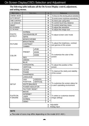 Page 13A12
NOTE
The order of icons may differ depending on the model (A12~A20 ).
On Screen Display(OSD) Selection and Adjustment 
The following table indicates all the On Screen Display control, adjustment,
and setting menus.
PHOTO
EFFECT
NORMAL
To adjust screen color modeGAUSSIAN BLUR
SEPIA
MONOCHROME
PICTURE
BRIGHTNESSTo adjust the brightness, contrast and gamma of the screenCONTRAST
GAMMA
COLORPRE
SET
sRGB
Tocustomize thecolor of thescreen
6500K
9300K
RED
GREEN
BLUE
TRACKING
HORIZONTALTo adjust the position...