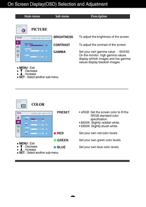 Page 15A14
On Screen Display(OSD) Selection and Adjustment 
Main menu Sub menu Description
BRIGHTNESS
CONTRAST 
GAMMA
To adjust the brightness of the screen. 
To adjust the contrast of the screen.
Set your own gamma value. : -50/0/50
On the monitor, high gamma values
display whitish images and low gamma
values display blackish images.
PICTURE
PRESET
RED
GREEN
BLUE• sRGB: Set the screen color to fit the
SRGB standard color
specification.
• 6500K: Slightly reddish white.
• 9300K: Slightly bluish white.
Set your...