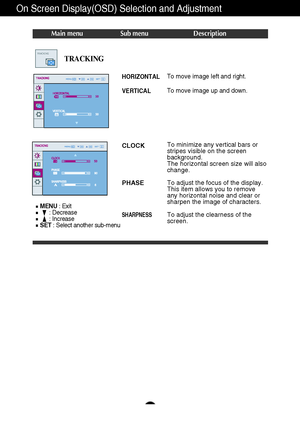 Page 16A15
On Screen Display(OSD) Selection and Adjustment 
Main menu Sub menu Description
CLOCK
PHASE
SHARPNESS
To minimize any vertical bars or
stripes visible on the screen
background.
The horizontal screen size will also
change.
To adjust the focus of the display. 
This item allows you to remove
any horizontal noise and clear or
sharpen the image of characters.
To adjust the clearness of the
screen.
TRACKINGTRACKING
MENU: Exit
: Decrease
: Increase
SET: Select another sub-menu
HORIZONTAL
VERTICALTo move...