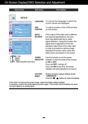 Page 17A16
On Screen Display(OSD) Selection and Adjustment 
Main menu Sub menu Description
SETUP
To choose the language in which the
control names are displayed.
To adjust position of the OSD window
on the screen.LANGUAGE
OSD
POSITION
WHITE
BALANCE
If the output of the video card is different
the required specifications, the color
level may deteriorate due to video
signal distortion. Using this function, the
signal level is adjusted to fit into the
standard output level of the video card
in order to provide the...