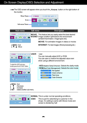 Page 21A20
On Screen Display(OSD) Selection and Adjustment 
Icons
Menu Name
Sub-menu Name
Main menu Sub menu Description
MOVIEINTERNET
NORMAL
DEMO
USER
The OSD screen will appear when you touch the                   button on the right bottom of
the monitor.
INTERNET: For text images (Word processing etc.)
MOVIE: For animation images in videos or movies 
This is under normal operating conditions.
This is just for advertising to customer in the
shops. It’s setting is same with Movie mode and
screen is divided by...