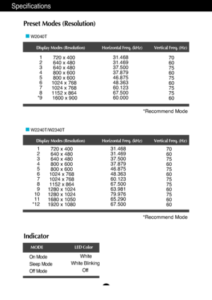 Page 2827
Specifications
Preset Modes (Resolution)
Display Modes (Resolution) Horizontal Freq. (kHz) Vertical Freq. (Hz)
*Recommend Mode
W2040T
1
2
3
4
5
6
7
8
*9 720 x 400
640 x 480
640 x 480
800 x 600
800 x 600
1024 x 768
1024 x 768
1152 x 864 1600 x 900 31.468
31.469
37.500
37.879
46.875
48.363
60.123
67.500
60.000
70
60
75
60
75
60
75
75
60
Indicator
On Mode
Sleep Mode
Off ModeWhite
White Blinking Off
LED Color
MODE
Display Modes (Resolution) Horizontal Freq. (kHz) Vertical Freq. (Hz)
*Recommend Mode...