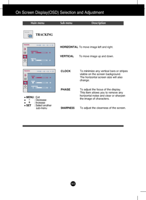 Page 14
A13
MENU: Exit
: Decrease
: Increase
SET     : Select another 
sub-menu
On Screen Display(OSD) Selection and Adjustment 
Main menu Sub menu Description
CLOCK
PHASE
SHARPNESS
To minimize any vertical bars or stripes
visible on the screen background.
The horizontal screen size will also
change.
To adjust the focus of the display. 
This item allows you to remove any
horizontal noise and clear or sharpen
the image of characters.
To adjust the clearness of the screen.

-
+

HORIZONTAL
VERTICALTo move image...