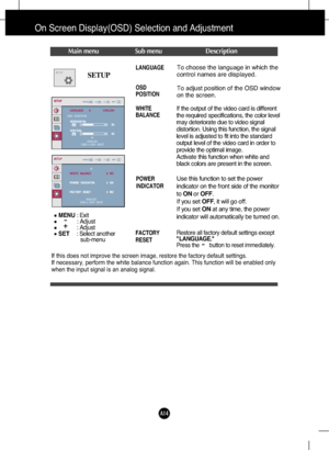 Page 15
A14
On Screen Display(OSD) Selection and Adjustment 
SETUP
SETUP

MENU: Exit
: Adjust
: Adjust
SET     : Select another
sub-menu
-+
If this does not improve the screen image, restore the factory default s\
ettings. 
If necessary, perform the white balance function again. This function wi\
ll be enabled only
when the input signal is an analog signal. 
To choose the language in which the
control names are displayed.
To adjust position of the OSD window
on the screen.LANGUAGE
OSD
POSITION
WHITE
BALANCE...