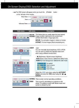 Page 16
A15
On Screen Display(OSD) Selection and Adjustment 
Icons
Menu Name
Sub-menu Name
Main menu Sub menu Description
MOVIEINTERNET
NORMAL
DEMO
USER

The OSD screen will appear when you touch the                         bu\
tton on the  left side of the monitor.
INTERNET: For text images (Word processing etc.)
Select the           sub-menu using the  AUTO/SET
button and save the  YESvalue using the      ,  
buttons .
MOVIE
: For animation images in videos or movies 
This is under normal operating...