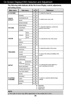 Page 13A12
NOTE
The order of icons may differ depending on the model (A12~A18 ).
On Screen Display(OSD) Selection and Adjustment 
The following table indicates all the On Screen Display control, adjustment,
and setting menus.
Main menu             Sub-menu             A    D                        Reference
To adjust screen color mode
PRESET
OSD
POSITION
To adjust the brightness, contrast and
gamma of the screen
To costomize the color of the screen
To adjust the position of the screen
To costomize the screen...