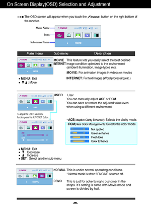 Page 19A18
On Screen Display(OSD) Selection and Adjustment 
Icons
Menu Name
Sub-menu Name
Main menu Sub menu Description
MOVIEINTERNET
NORMAL
DEMO
USER
The OSD screen will appear when you touch the                   button on the right bottom of
the monitor.
INTERNET: For text images (Word processing etc.)
MOVIE: For animation images in videos or movies 
This is under normal operating conditions.
* Normal mode is when f-ENGINE is turned off.
This is just for advertising to customer in the
shops. It’s setting is...