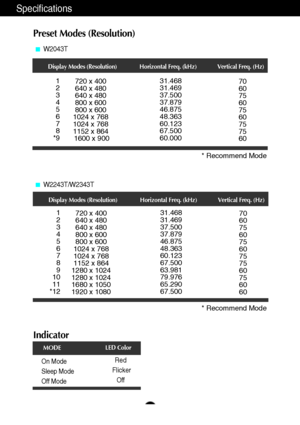 Page 26A25
Specifications
Indicator
On Mode
Sleep Mode
Off ModeRed
Flicker
Off
LED Color
MODE
Preset Modes (Resolution)
Display Modes (Resolution) Horizontal Freq. (kHz) Vertical Freq. (Hz)
1
2
3
4
5
6
7
8
*9720 x 400
640 x 480
640 x 480
800 x 600
800 x 600
1024 x 768
1024 x 768
1152 x 864
1600 x 90031.468
31.469
37.500
37.879
46.875
48.363
60.123
67.500
60.00070
60
75
60
75
60
75
75
60
* Recommend Mode
Display Modes (Resolution) Horizontal Freq. (kHz) Vertical Freq. (Hz)
1
2
3
4
5
6
7
8
9
10
11
*12720 x 400...