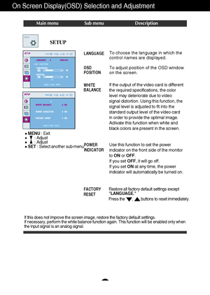 Page 16A15
Restore all factory default settings except
LANGUAGE. 
Press the       ,        buttons to reset immediately.
On Screen Display(OSD) Selection and Adjustment 
Main menu Sub menu Description
If this does not improve the screen image, restore the factory default settings. 
If necessary, perform the white balance function again. This function will be enabled only when
the input signal is an analog signal. 
SETUP
To choose the language in which the
control names are displayed.
To adjust position of the...