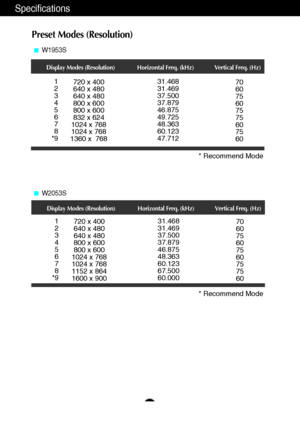 Page 27A26
Specifications
Preset Modes (Resolution)
Display Modes (Resolution) Horizontal Freq. (kHz) Vertical Freq. (Hz)
1
2
3
4
5
6
7
8
*9720 x 400
640 x 480
640 x 480
800 x 600
800 x 600
832 x 624
1024 x 768
1024 x 768
1360 x  76831.468
31.469
37.500
37.879
46.875
49.725
48.363
60.123
47.71270
60
75
60
75
75
60
75
60
* Recommend Mode
Display Modes (Resolution) Horizontal Freq. (kHz) Vertical Freq. (Hz)
1
2
3
4
5
6
7
8
*9720 x 400
640 x 480
640 x 480
800 x 600
800 x 600
1024 x 768
1024 x 768
1152 x 864
1600 x...