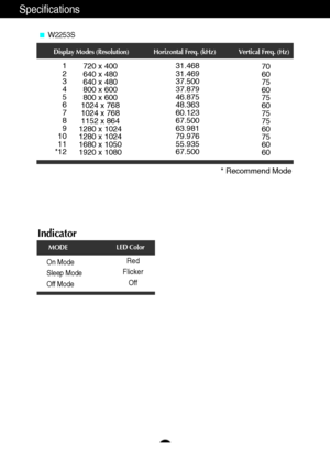 Page 28A27
Specifications
Indicator
On Mode
Sleep Mode
Off ModeRed
Flicker
Off
LED Color
MODE
Display Modes (Resolution) Horizontal Freq. (kHz) Vertical Freq. (Hz)
1
2
3
4
5
6
7
8
9
10
11
*12720 x 400
640 x 480
640 x 480
800 x 600
800 x 600
1024 x 768
1024 x 768
1152 x 864
1280 x 1024
1280 x 1024
1680 x 1050
1920 x 108031.468
31.469
37.500
37.879
46.875
48.363
60.123
67.500
63.981
79.976
55.935
67.50070
60
75
60
75
60
75
75
60
75
60
60
W2253S
* Recommend Mode
 