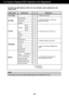 Page 11A10
On Screen Display(OSD) Selection and Adjustment 
NOTE
The order of icons may differ depending on the model (A10~A14 ).
The following table indicates all the On Screen Display control, adjustment, and
setting menus.
Main menu             Sub-menu                  A                          Reference
PRESET
OSD
POSITION
To adjust the brightness, contrast and
gamma of the screen
To costomize the color of the screen
To adjust the position of the screen
To costomize the screen status for a
users operating...