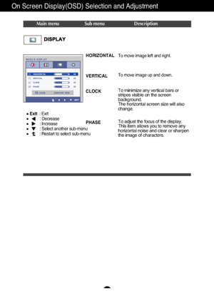 Page 1615
On Screen Display(OSD) Selection and Adjustment 
Main menu Sub menu Description
CLOCK
PHASETo minimize any vertical bars or
stripes visible on the screen
background.
The horizontal screen size will also
change.
To adjust the focus of the display. 
This item allows you to remove any
horizontal noise and clear or sharpen
the image of characters.
HORIZONTAL
VERTICALTo move image left and right.
To move image up and down.
Exit
: Exit
: Decrease
: Increase
: Select another sub-menu
: Restart to select...