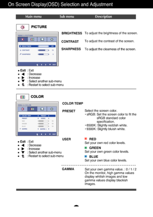 Page 1514
On Screen Display(OSD) Selection and Adjustment 
Main menu Sub menu Description
Exit: Exit
: Decrease
: Increase
: Select another sub-menu
: Restart to select sub-menu
BRIGHTNESS
CONTRAST 
SHARPNESS To adjust the brightness of the screen. 
To adjust the contrast of the screen.
To adjust the clearness of the screen.
PRESET
Select the screen color.  • sRGB: Set the screen color to fit the sRGB standard color
specification.
• 6500K: Slightly reddish white.
• 9300K: Slightly bluish white.
REDSet your own...