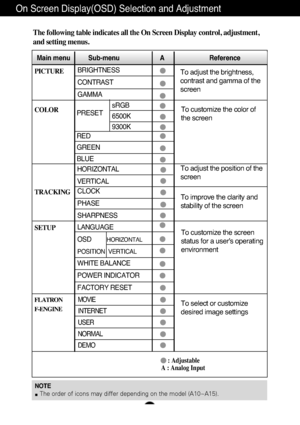 Page 11A10
NOTEThe order of icons may differ depending on the model (A10~A15).
On Screen Display(OSD) Selection and Adjustment 
The following table indicates all the On Screen Display control, adjustment,
and setting menus.
To adjust the brightness,
contrast and gamma of the
screenPICTURE
COLOR
TRACKING
SETUP 
Main menu Sub-menu A                         Reference
PRESET
RED
GREEN
BLUE
To adjust the position of the
screen To customize the color of
the screen
To customize the screen
status for a user's...