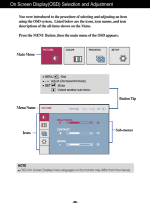 Page 12A11
On Screen Display(OSD) Selection and Adjustment 
NOTEOSD (On Screen Display) menu languages on the monitor may differ from \
the manual.
You were introduced to the procedure of selecting and adjusting an item
using the OSD system.  Listed below are the icons, icon names, and icon
descriptions of the all items shown on the Menu.
Press the MENU Button, then the main menu of the OSD appears.
Sub-menus
Menu NameIcons
Main Menu
Button Tip
MENU        : Exit
-+ : Adjust (Decrease/Increase)
SET        :...