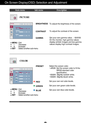 Page 13A12
On Screen Display(OSD) Selection and Adjustment 
Main menu Sub menu Description
BRIGHTNESS
CONTRAST 
GAMMA
To adjust the brightness of the screen. 
To adjust the contrast of the screen.
Set your own gamma value. : -50/0/50
On the monitor, high gamma values
display whitish images and low gamma
values display high contrast images.
PICTURE
PRESET
RED
GREEN
BLUESelect the screen color.  • sRGB: Set the screen color to fit the SRGB standard color
specification.
• 6500K: Slightly reddish white.
• 9300K:...