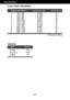 Page 21A20
Specifications
Preset Modes (Resolution)
Display Modes (Resolution)Horizontal Freq. (kHz) Vertical Freq. (Hz)
1
2
3
4
5
6
7
8
9
10
11
*12 720 x 400
640 x 480
640 x 480
800 x 600
800 x 600
1024 x 768
1024 x 768
1152 x 864
1280 x 1024
1280 x 1024
1680 x 1050
1680 x 1050 31.468
31.469
37.500
37.879
46.875
48.363
60.123
67.500
63.981
79.976
64.674
65.290
70
60
75
60
75
60
75
75
60
75
60
60
*Recommend Mode
Indicator
On Mode
Sleep Mode
Off Mode blue
amber Off
LED Color
MODE
 