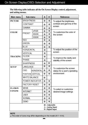 Page 12A11
NOTE
The order of icons may differ depending on the model (A11~A16).
On Screen Display(OSD) Selection and Adjustment 
The following table indicates all the On Screen Display control, adjustment,
and setting menus.
To adjust the brightness,
contrast and gamma of the
screenPICTURE
COLOR
TRACKING
SETUP 
Main menu Sub-menu A      D                    Reference
PRESET
RED
GREEN
BLUE
To adjust the position of the
screen To customize the color of
the screen
To customize the screen
status for a users...