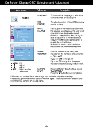 Page 16A15
On Screen Display(OSD) Selection and Adjustment 
SETUPSETUP
MENU: Exit
: Adjust
: Adjust
SET    : Select another
sub-menu
If this does not improve the screen image, restore the factory default settings. 
If necessary, perform the white balance function again. This function will be enabled only
when the input signal is an analog signal. 
To choose the language in which the
control names are displayed.
To adjust position of the OSD window
on the screen.LANGUAGE
OSD
POSITION
WHITE
BALANCE
FACTORY
RESET...