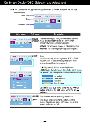 Page 17A16
On Screen Display(OSD) Selection and Adjustment 
Icons
Menu Name
Sub-menu Name
Main menu Sub menu Description
MOVIEINTERNET
NORMAL
DEMO
USER
The OSD screen will appear when you touch the                   button on the  left side 
of the monitor.
INTERNET: For text images (Word processing etc.)
Select the           sub-menu using the AUTO/SET
buttonand save the YESvalue using the      ,  
buttons. MOVIE
: For animation images in videos or movies 
This is under normal operating conditions.
This is...