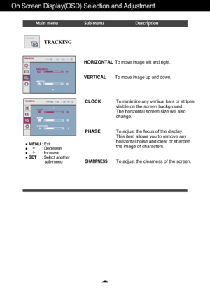 Page 14
A13
MENU: Exit
: Decrease
: Increase
SET     : Select another 
sub-menu
On Screen Display(OSD) Selection and Adjustment 
Main menu Sub menu Description
CLOCK
PHASE
SHARPNESS
To minimize any vertical bars or stripes
visible on the screen background.
The horizontal screen size will also
change.
To adjust the focus of the display. 
This item allows you to remove any
horizontal noise and clear or sharpen
the image of characters.
To adjust the clearness of the screen.

-
+

HORIZONTAL
VERTICALTo move image...