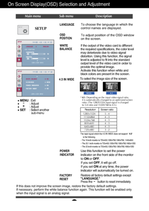 Page 15
A14
On Screen Display(OSD) Selection and Adjustment 
SETUP
SETUP

MENU: Exit
: Adjust
: Adjust
SET     : Select another
sub-menu
-+
If this does not improve the screen image, restore the factory default s\
ettings. 
If necessary, perform the white balance function again. This function wi\
ll be enabled only
when the input signal is an analog signal. 
To choose the language in which the
control names are displayed.
To adjust position of the OSD window
on the screen.LANGUAGE
OSD
POSITION
WHITE
BALANCE...