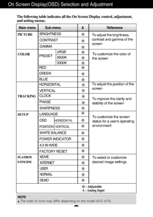 Page 11
A10
NOTEThe order of icons may differ depending on the model (A10~A15).
On Screen Display(OSD) Selection and Adjustment 
The following table indicates all the On Screen Display control, adjustment,
and setting menus.
To adjust the brightness,
contrast and gamma of the
screenPICTURE
COLOR
TRACKING
SETUP 

Main menu Sub-menu A                         Reference
PRESET
RED
GREEN
BLUE
To adjust the position of the
screen To customize the color of
the screen
To customize the screen
status for a user's...