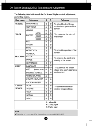 Page 11
A10

NOTEThe order of icons may differ depending on the model (A10~A15).

On Screen Display(OSD) Selection and Adjustment 
The following table indicates all the On Screen Display control, adjustment,
and setting menus.

: Adjustable
A : Analog Input
D : Digital Input
To select or customize 
desired image settingsFLATRON 
F-ENGINEMOVIE
INTERNET
USER
NORMAL
DEMO
To adjust the brightness,
contrast and gamma of the
screen
PICTURE
COLOR
TRACKING
SETUP 
Main menuSub-menuA      D                    Reference...