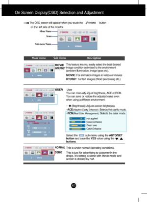 Page 16
A15
On Screen Display(OSD) Selection and Adjustment 
Icons
Menu Name
Sub-menu Name
Main menu Sub menu Description
MOVIEINTERNET
NORMAL
DEMO
USER

The OSD screen will appear when you touch the                         bu\
tton on the  left side of the monitor.
INTERNET: For text images (Word processing etc.)
Select the           sub-menu using the  AUTO/SET
button and save the  YESvalue using the      ,  
buttons .
MOVIE
: For animation images in videos or movies 
This is under normal operating...