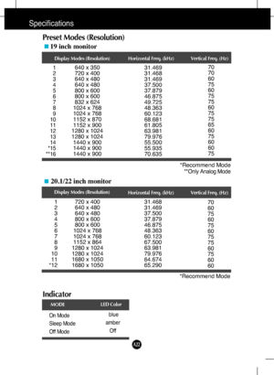 Page 23
A22
Specifications
Preset Modes (Resolution)
Display Modes (Resolution) Horizontal Freq. (kHz) Vertical Freq. (Hz)
1
2
3
4
5
6
7
8
9
10
11
12
13
14
*15
**16640 x 350
720 x 400
640 x 480
640 x 480
800 x 600
800 x 600
832 x 624
1024 x 768
1024 x 768
1152 x 870
1152 x 900
1280 x 1024
1280 x 1024 1440 x 900
1440 x 900
1440 x 900 31.469
31.468
31.469
37.500
37.879
46.875
49.725
48.363
60.123
68.681
61.805
63.981
79.976
55.500
55.935
70.63570
70
60
75
60
75
75
60
75
75
65
60
75
60
60
75
*Recommend Mode
**Only...