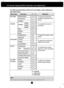 Page 11
A10

NOTEThe order of icons may differ depending on the model (A10~A15).

On Screen Display(OSD) Selection and Adjustment 
The following table indicates all the On Screen Display control, adjustment,
and setting menus.

: Adjustable
A : Analog Input
D : Digital Input
To select or customize 
desired image settingsFLATRON 
F-ENGINEMOVIE
INTERNET
USER
NORMAL
DEMO
To adjust the brightness,
contrast and gamma of the
screen
PICTURE
COLOR
TRACKING
SETUP 
Main menuSub-menuA      D                    Reference...