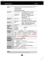 Page 20
A19A19
Specifications                                                          \
            W1942T
NOTEInformation in this document is subject to change without notice.

Display
Sync Input
Video Input
Resolution
Plug&Play
Power
Consumption
Dimensions& Weight
Tilt Range
Power Input
Environmental
Conditions
Stand Base
Power cord 
19 inches (48.14 cm) Flat Panel Active matrix-TFT LCD 
Anti-Glare coating 
19 inches viewable
0.285*0.285 mm pixel pitch
Horizontal Freq. Analog : 30 - 83 kHz (Automatic)...